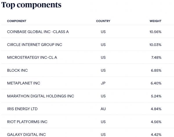 Акции Coinbase приближаются к историческому максимуму с&nbsp;ростом на&nbsp;42% с&nbsp;начала года