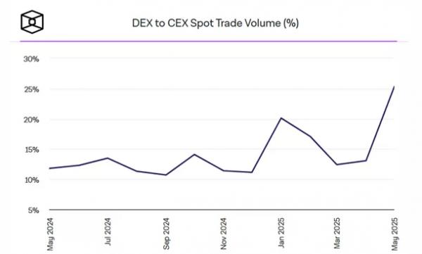 Доля объема торгов на DEX относительно централизованных бирж подскочила до 25,3%