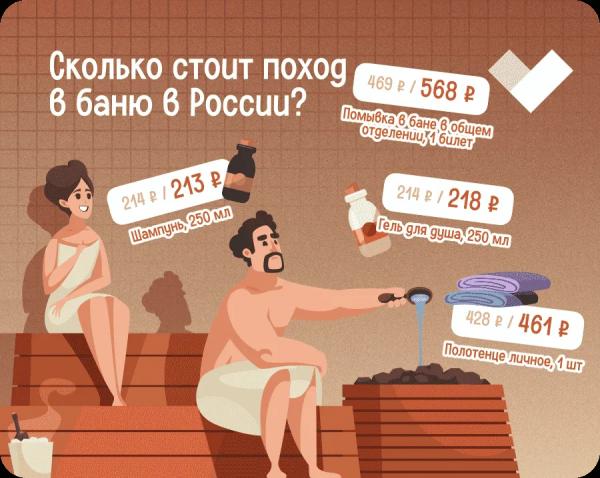Как подорожали походы в баню в России? Рейтинг регионов