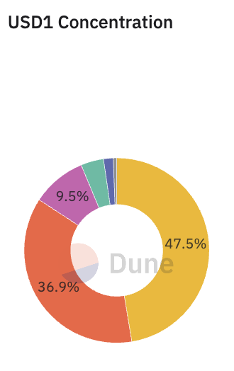 Трейдеры в 10 раз чаще совершают сделки с USD1