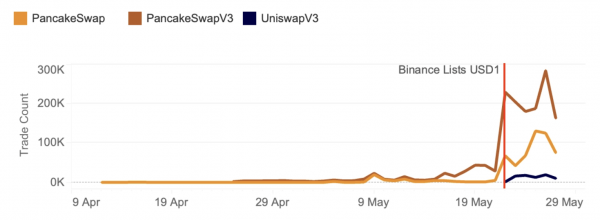 Трейдеры в 10 раз чаще совершают сделки с USD1