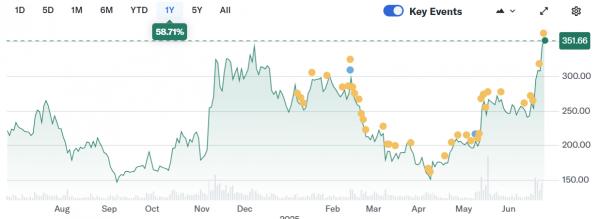 Акции Coinbase приближаются к историческому максимуму с&nbsp;ростом на&nbsp;42% с&nbsp;начала года