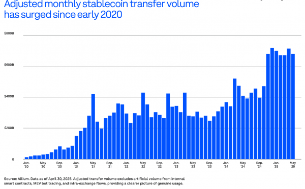 Coinbase: более $717 млрд расчетов в стейблкоинах и 245-кратный рост RWA-сектора