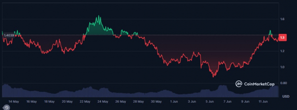 CAKE, Subsquid и Fartcoin выходят на Coinbase