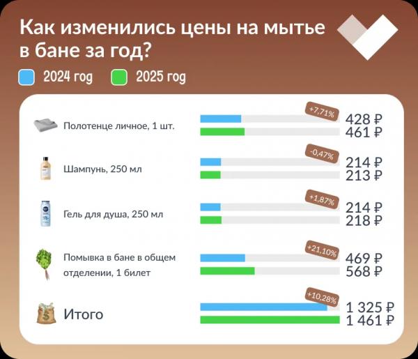 Как подорожали походы в баню в России? Рейтинг регионов