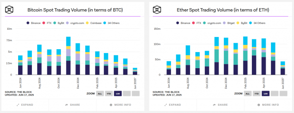 Доля Binance в спотовой торговле достигла годового максимума
