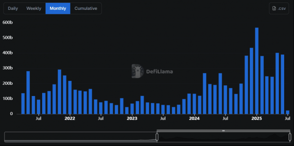 Объемы торгов на Binance, KuCoin и Upbit снижаются