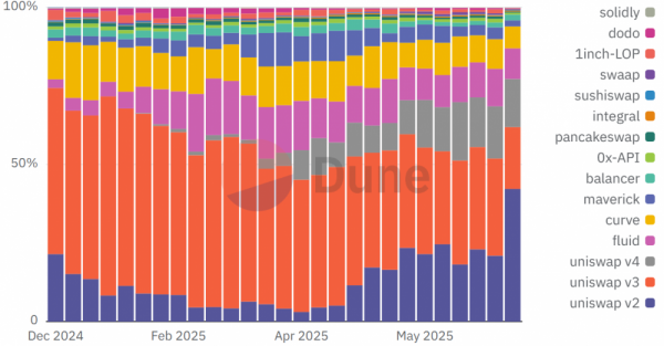PancakeSwap удваивает квартальный объем торгов до&nbsp;$530&nbsp;млрд благодаря ключевым обновлениям