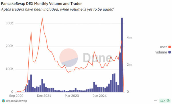 PancakeSwap удваивает квартальный объем торгов до&nbsp;$530&nbsp;млрд благодаря ключевым обновлениям