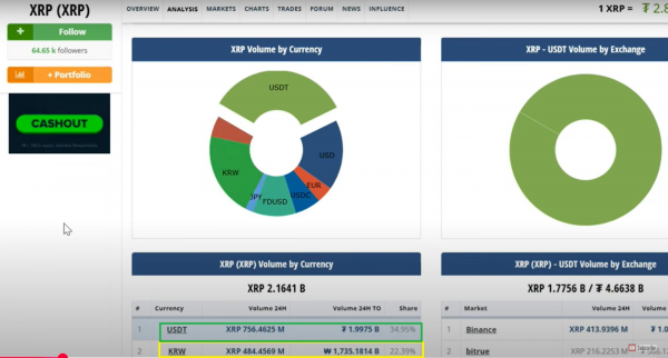 Южная Корея обеспечила 22% мирового объема торговли XRP, цена достигла максимума в $2,96