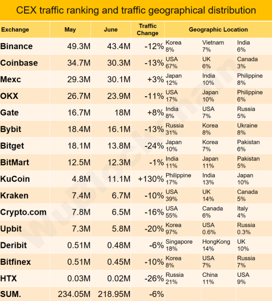 Популярные в России криптобиржи. Данные на июль 2025 года
