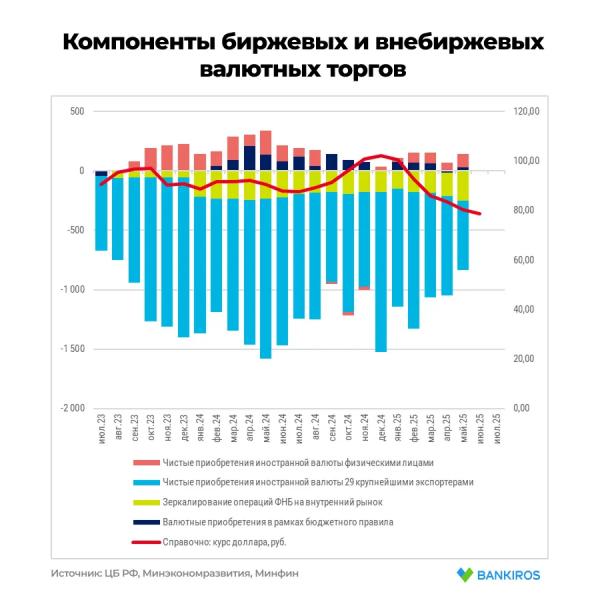 Доллар может укрепиться после просадки в первой половине года: что угрожает рублю?
