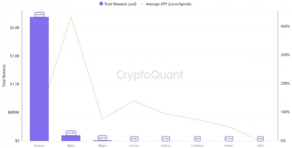 Криптобиржа Binance безоговорочно доминирует в сфере airdrop