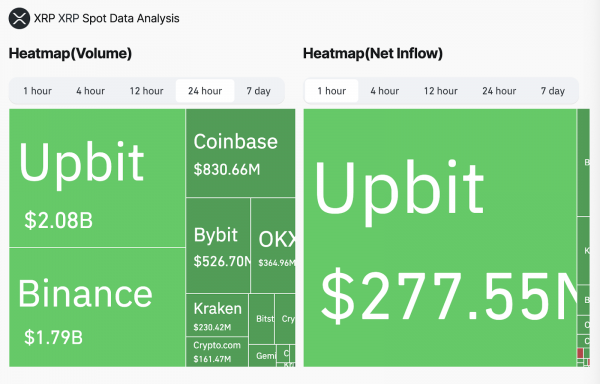 Южная Корея обеспечила 22% мирового объема торговли XRP, цена достигла максимума в $2,96