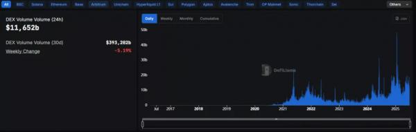 DEX нарастили долю на фоне падения активности CEX