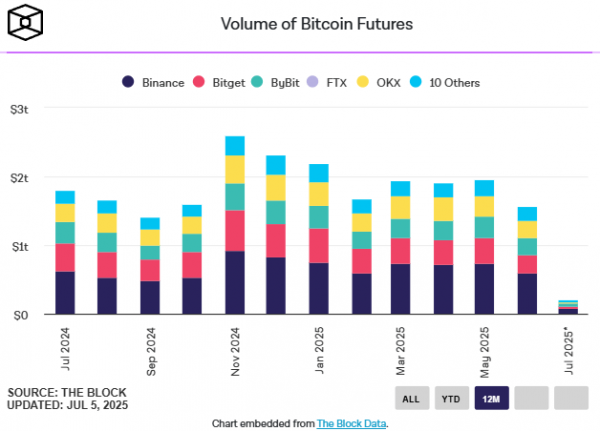 В июне объём торгов фьючерсами на биткоин упал на 20%