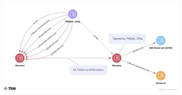 TRM Labs: У попавшей под санкции Garantex был заранее готов план действий