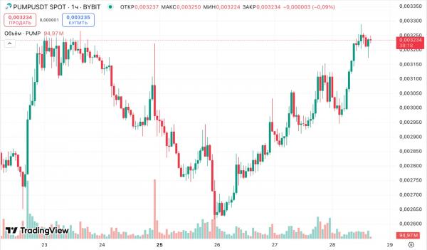 Число трейдеров на Solana упало на 80% из-за участившихся рагпулов