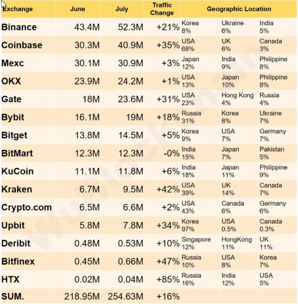 Доля российского трафика в июле доминировала на 3 криптобиржах. На каких Доля российского трафика в июле доминировала на 3 криптобиржах. На каких