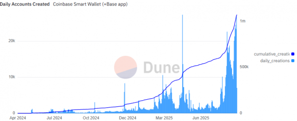 Число пользователей смарт-кошельков Coinbase превысило 1 миллион после запуска базового приложения