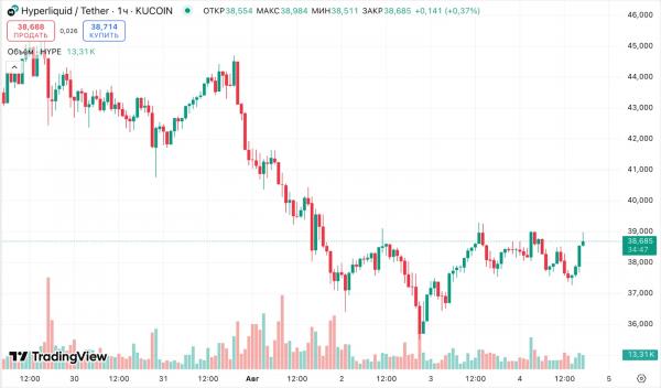 Hyperliquid вернула трейдерам почти $2 млн&nbsp;