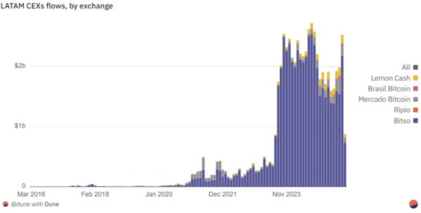 Объем торгов криптобирж Латинской Америки вырос на 800%