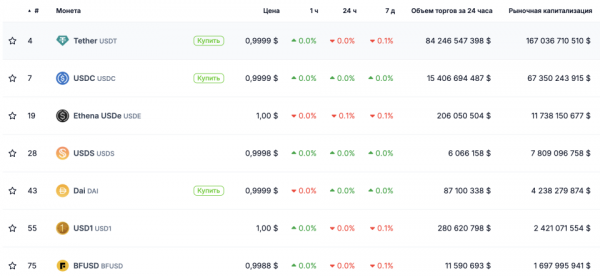 Coinbase анонсировала листинг стейблкоина семьи Трампа USD1