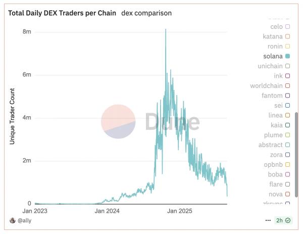 Число трейдеров на Solana упало на 80% из-за участившихся рагпулов