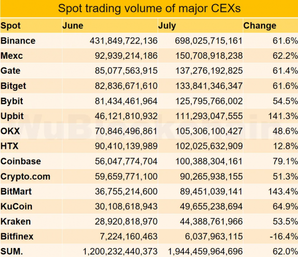 KuCoin демонстрирует самый большой месячный прирост на фьючерсных торгах среди 11 крупнейших бирж