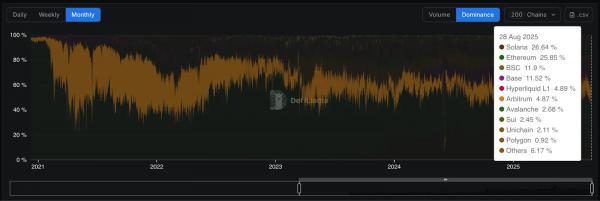 Число трейдеров на Solana упало на 80% из-за участившихся рагпулов