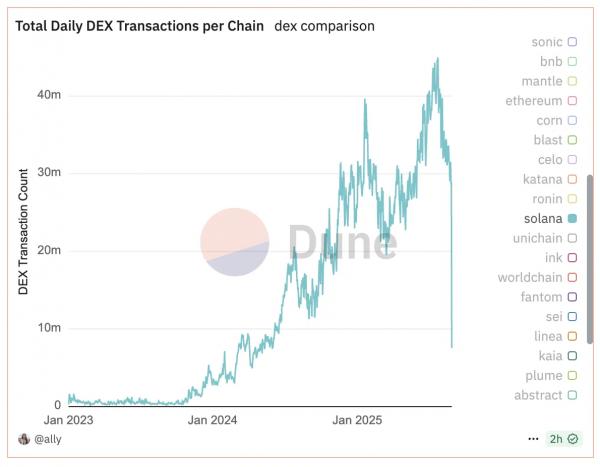 Число трейдеров на Solana упало на 80% из-за участившихся рагпулов