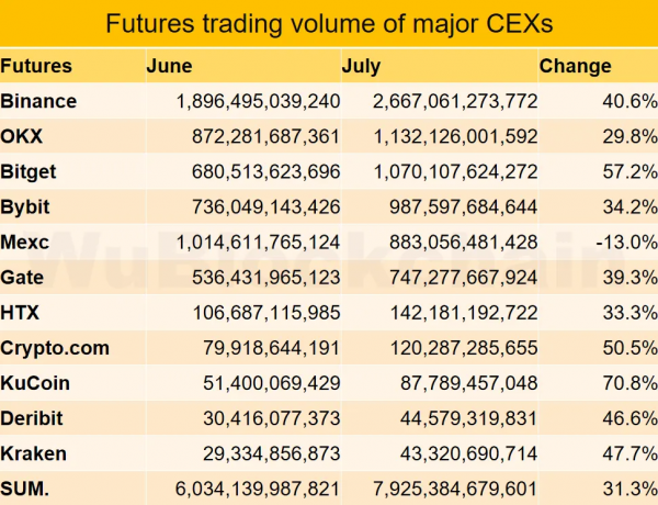 KuCoin демонстрирует самый большой месячный прирост на фьючерсных торгах среди 11 крупнейших бирж