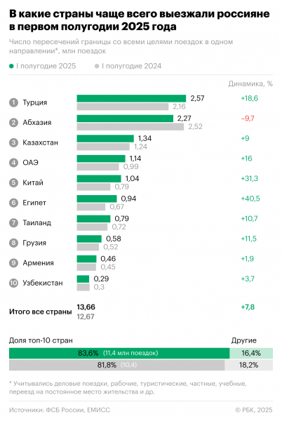 
                    Россияне стали чаще отдыхать за границей
                