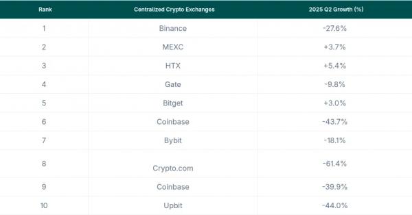 Binance сохранила лидерство на спотовом рынке с долей почти 40%