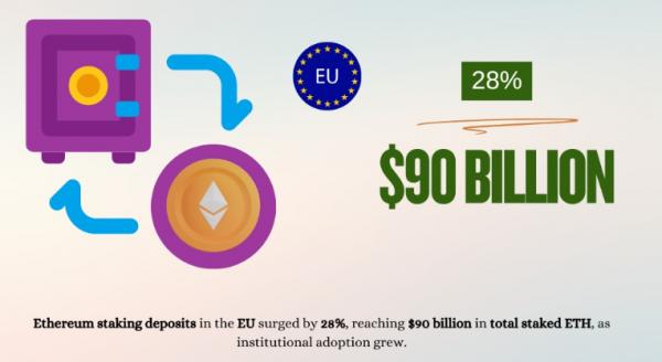 Gemini запускает стекинг Ethereum и&nbsp;Solana и&nbsp;торговлю деривативами в&nbsp;Европе