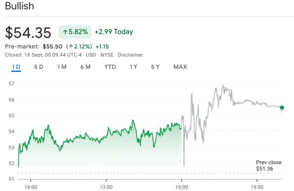 Криптобиржа Bullish показала превысившую ожидания прибыль во&nbsp;втором квартале