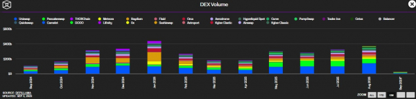 Месячный объем торгов на криптобиржах достиг максимума с января &mdash; более $1,8 трлн в августе