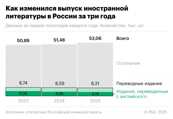 Как книг в России стало больше, а переводных — меньше. Инфографика
Как книг в России стало больше, а переводных — меньше. Инфографика