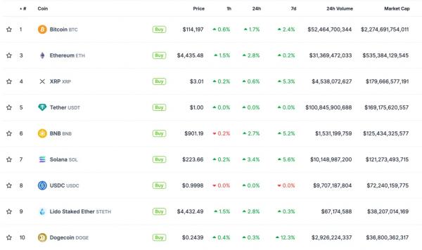 Позитивные данные по проминфляции в США &laquo;взбодрили&raquo; крипторынок