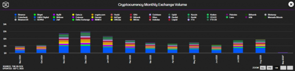 Месячный объем торгов на криптобиржах достиг максимума с января &mdash; более $1,8 трлн в августе