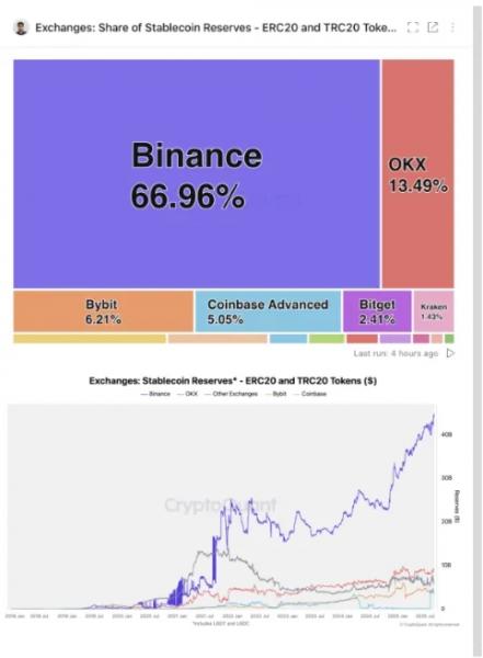 Резервы стейблкоинов на биржах достигли рекордных $68 млрд
