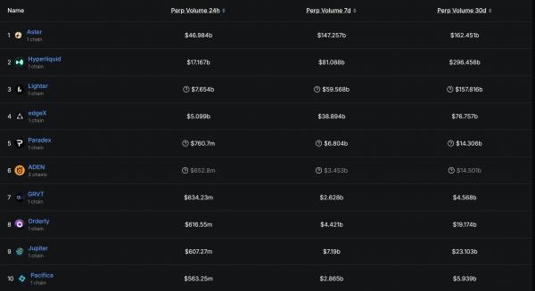 Розничная и квантовая торговля стимулируют развитие DEX, но учреждения остаются на CEX