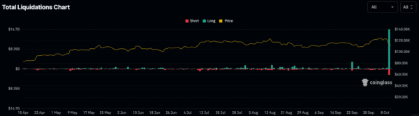 Крипторынок пережил крупнейшую волну ликвидаций в истории &mdash; свыше $19 млрд