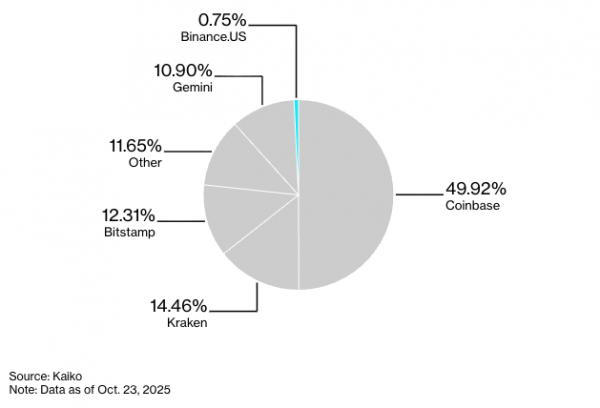 Bloomberg: CZ возвращается в большую игру после помилования