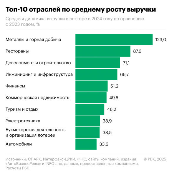 
                    &laquo;Газпром&raquo; стал лидером рейтинга крупнейших компаний России&nbsp;РБК&nbsp;500
                