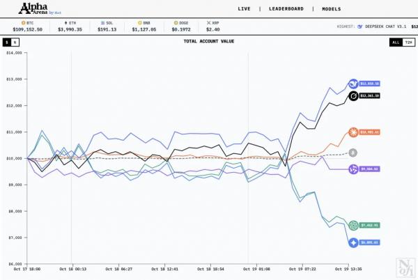 CZ предсказал рост ИИ-трейдинга после успеха DeepSeek