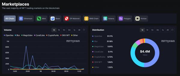 OpenSea заявляет о&nbsp;трансформации в&nbsp;универсальную платформу для&nbsp;ончейн-торговли