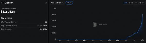 Новый конкурент Hyperliquid запустил основную сеть&nbsp;