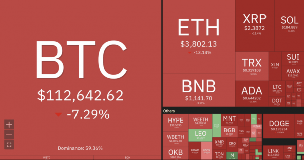 Крипторынок пережил крупнейшую волну ликвидаций в истории &mdash; свыше $19 млрд