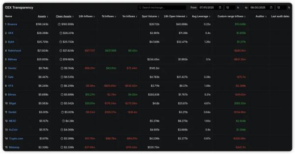 Binance зафиксировала приток $15 млрд в третьем квартале